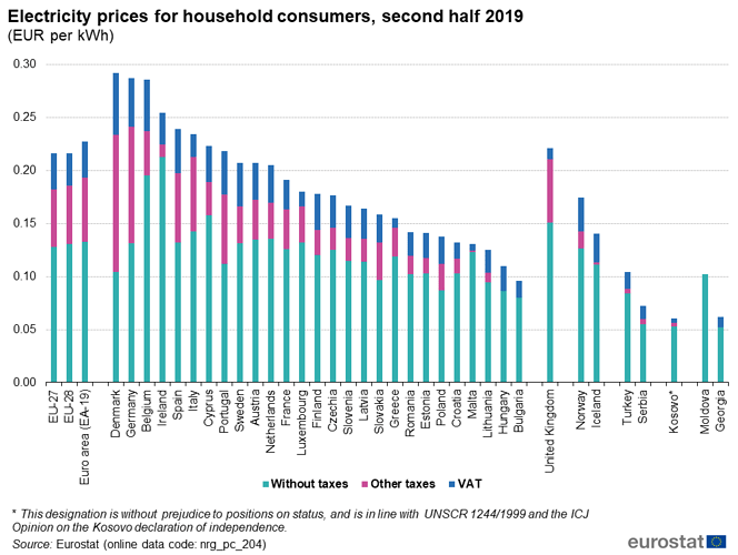 Electricity_prices_for_household_consumers,second_half_2019(EUR_per_kWh)