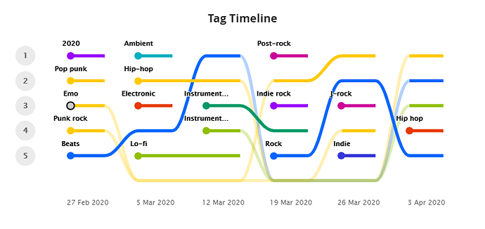 Tag Timeline
