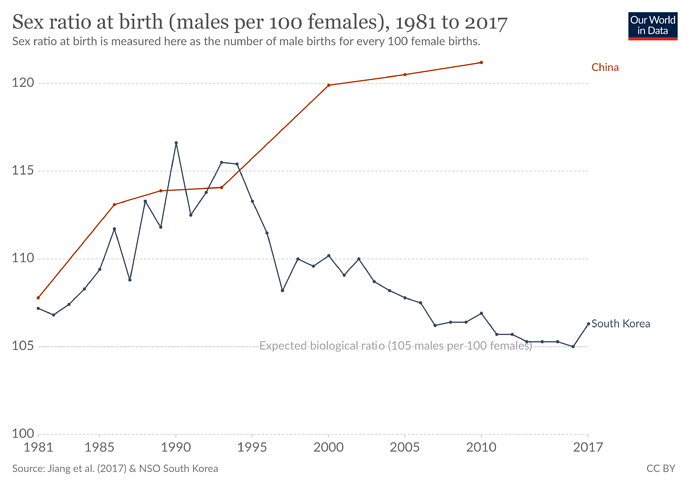 sex-ratio-at-birth-china-korea