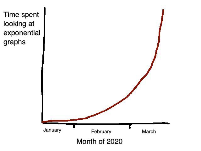 time-spent-looking-at-exponential-graphs