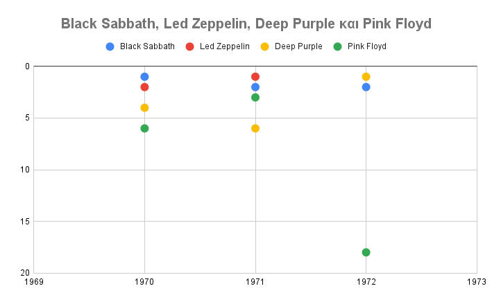 Black Sabbath, Led Zeppelin, Deep Purple και Pink Floyd